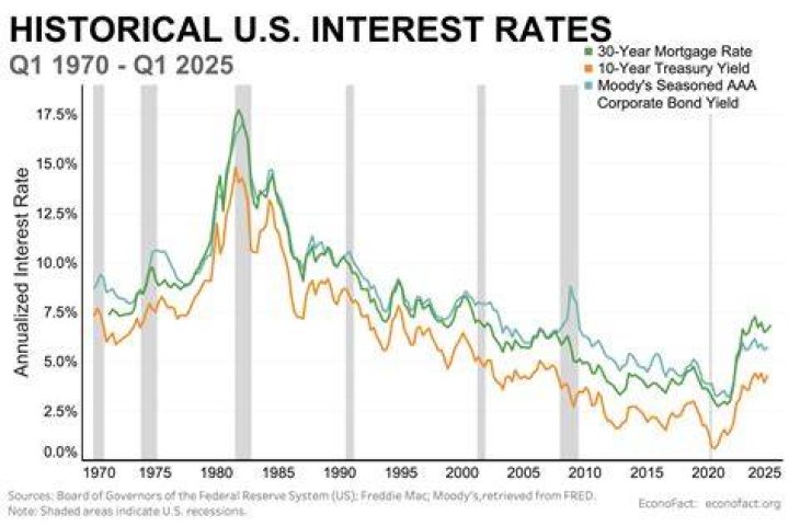 What was the average interest rate in 1999?