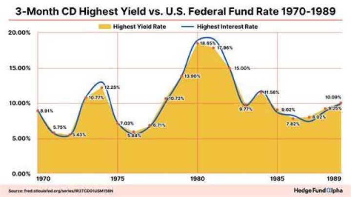 What was the bank interest rate in 1980?