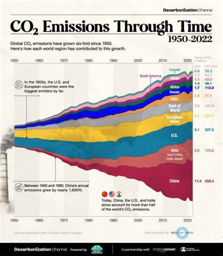 What was the CO2 level in 1990?