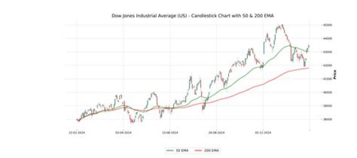 What was the DJIA on Dec 31 2008?