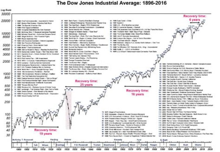 What was the Dow Jones in 1896?