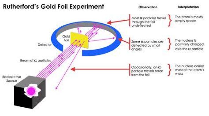 What was the gold foil experiment What did it discover?