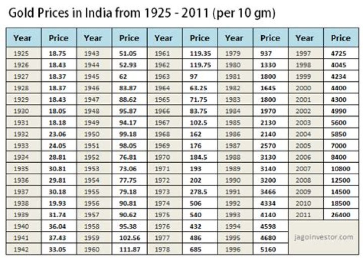 What was the gold price in 1986 in India?