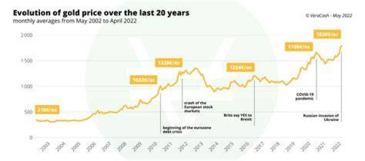 What was the gold rate in 1993?