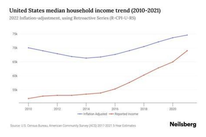 What was the median household income in 2009?