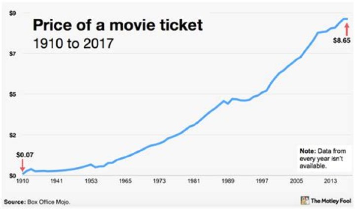 What was the price of a movie ticket in 2006?