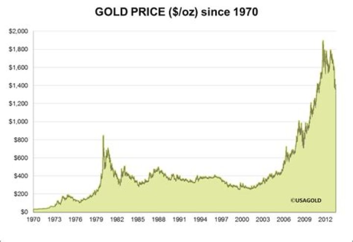 What was the price of gold five years ago?