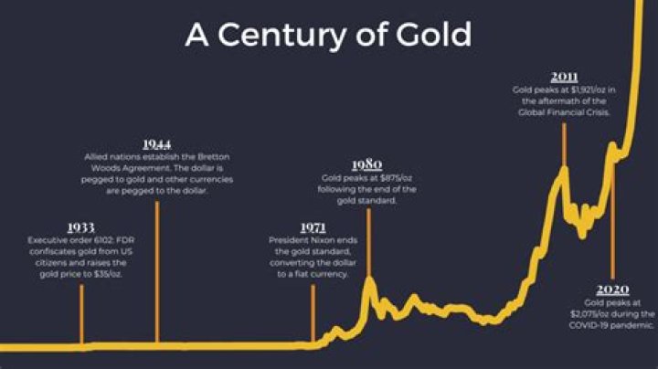 What was the price of gold in 1865?