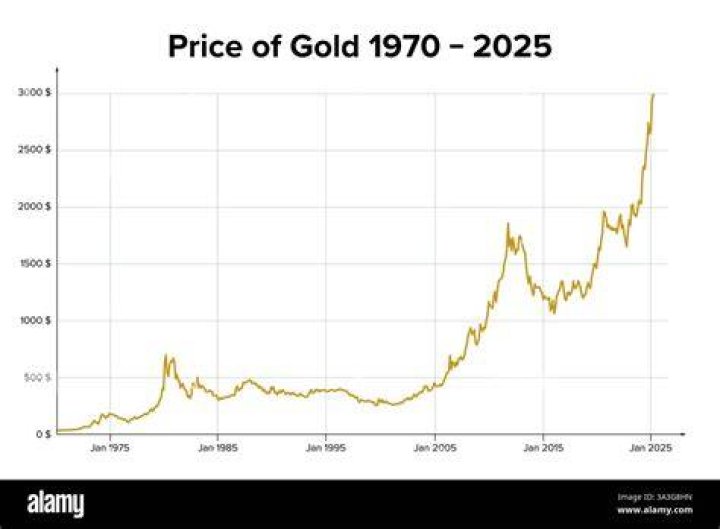 What was the price of gold in 1992?