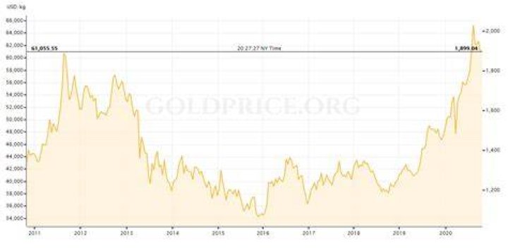 What was the price of gold in 2011 June?