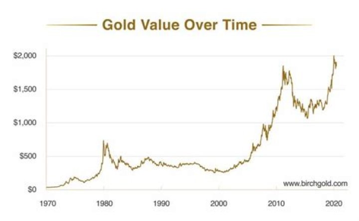 What was the value of gold in 1986?