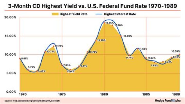 What were CD rates in 1982?