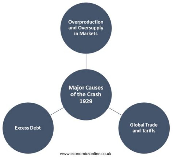 What were the 4 causes of the stock market crash?