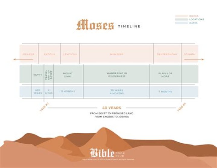 What were the achievements of Moses?