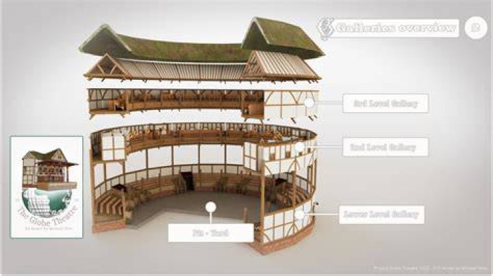 What were the three levels of the globe Theatre?