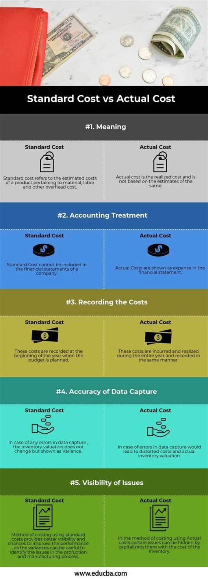 When actual price is higher than standard price?