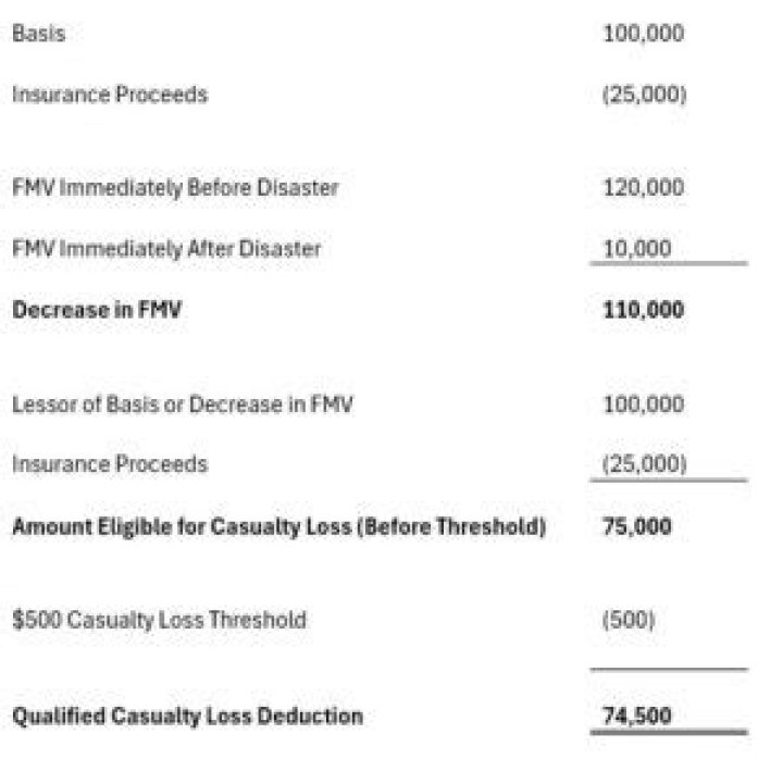 When can a casualty loss in a federally declared disaster area be deducted?