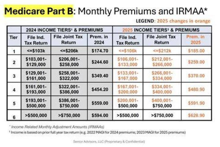 When can I stop paying Medicare tax?