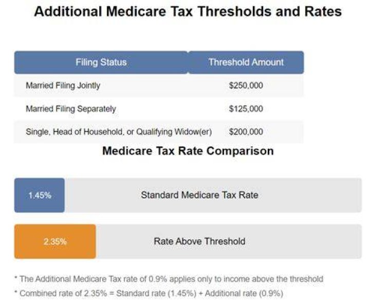 When did additional Medicare tax start?