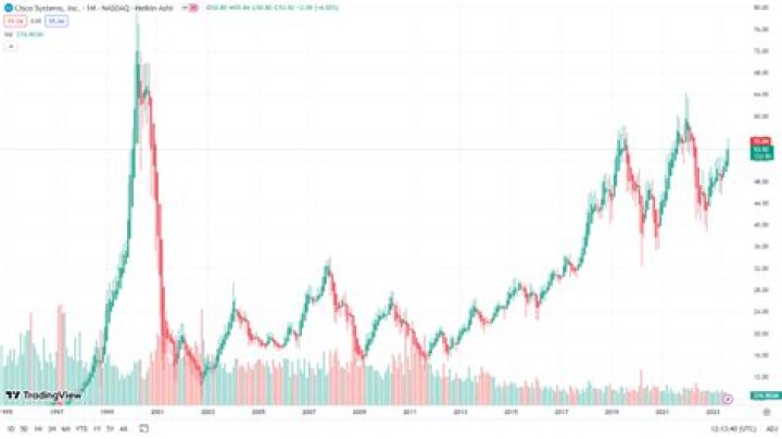 When did Cisco stock go public?