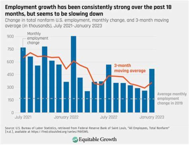 When did self employment increase in the United States?