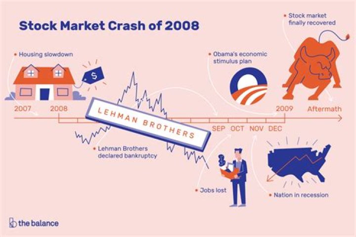 When did the stock market crash in 2008?