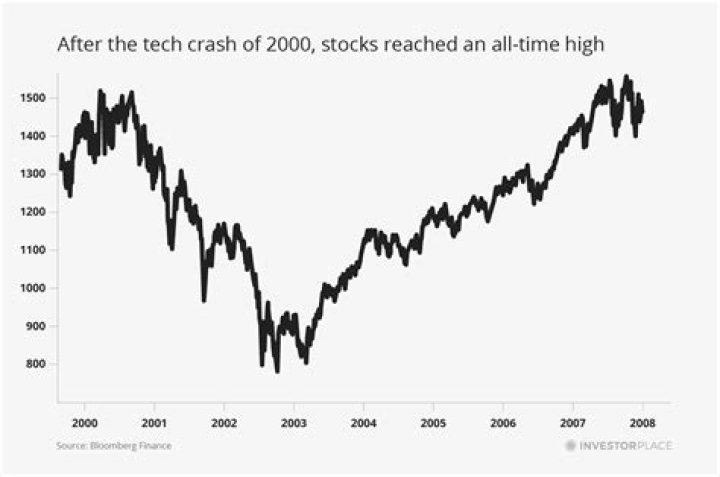 When did the stock market crash in the 2000s?