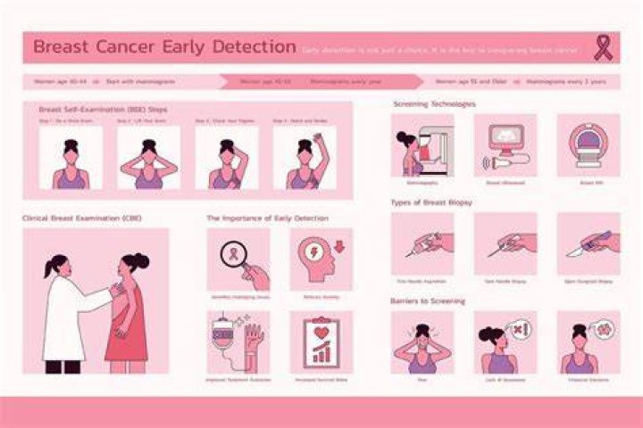 When did they start diagnosing breast cancer?