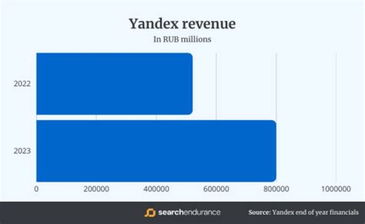 When did Yandex com start?
