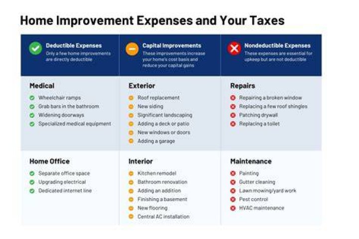 When do you deduct home improvements on your taxes?