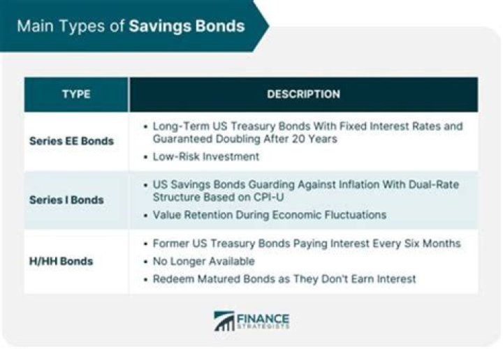 When does a series I savings bond mature?