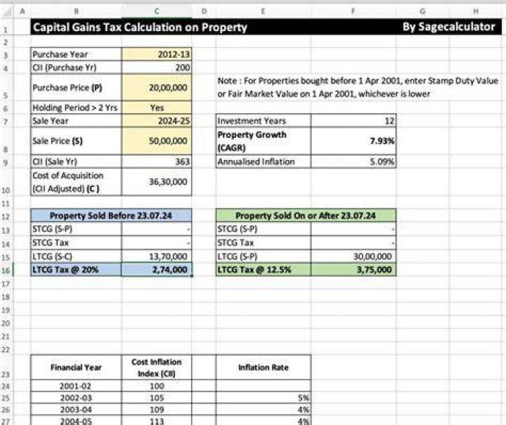 When does capital gains tax apply to a property sale?