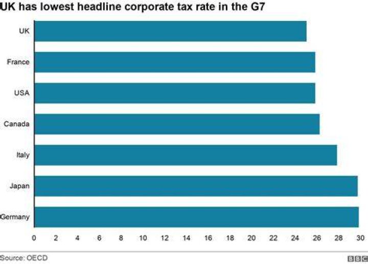 When does corporation tax go back to 19%?