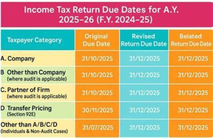 When does the estate tax return end for someone who has died?