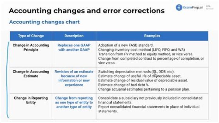 When reporting a change in accounting principle required disclosures on the income statement include?