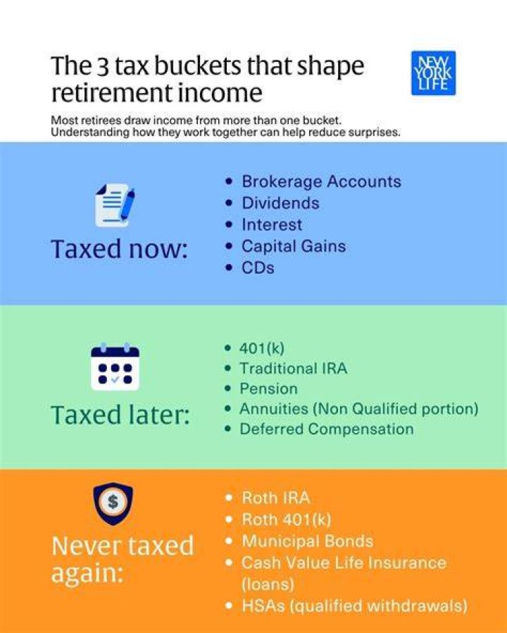 When retired what income is taxed?