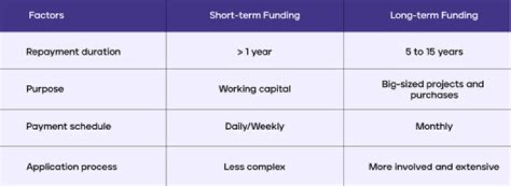 When should a business use short term and long-term funds?