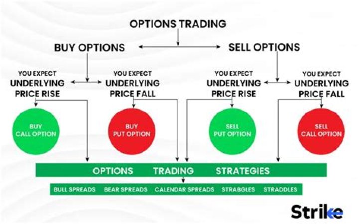 When should I sell my options in the money?