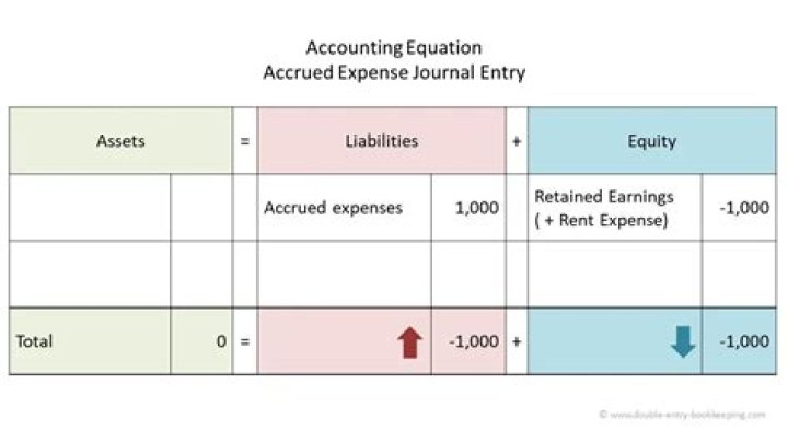 When should you accrue an expense?