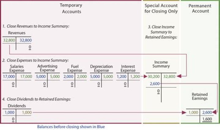 When there is a loss the entry to close the income summary is?