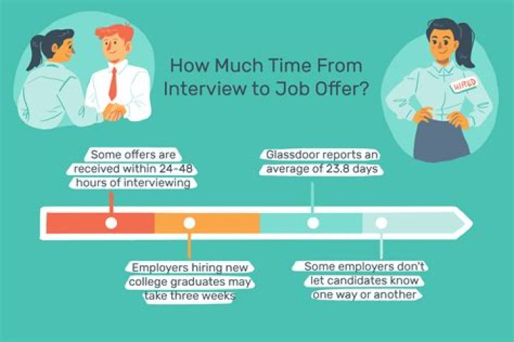 When to call back after a job interview?