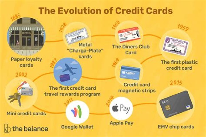 When was credit card founded?