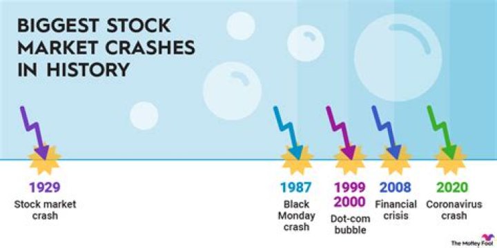 When was the biggest US stock market crash?