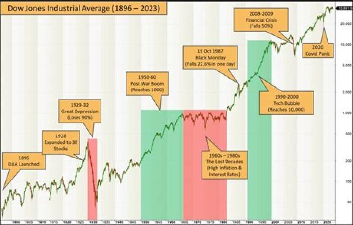 When was the Dow Jones Industrial Average first published?