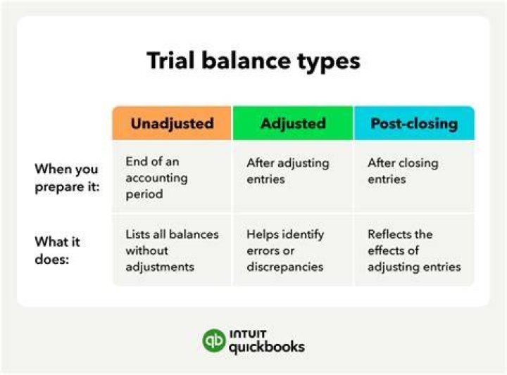 When would you use a trial balance?