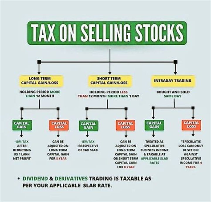 When you sell stock How is it taxed?
