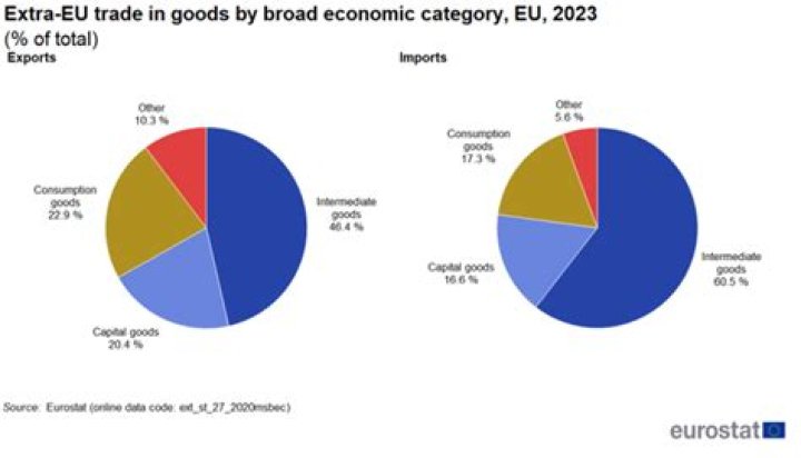 Where are commodities traded in Europe?