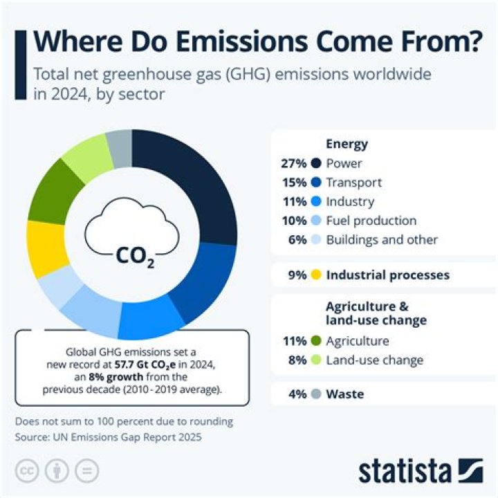Where do industrial gases come from?