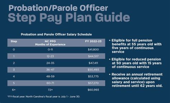 Where do probation officers get paid the most?