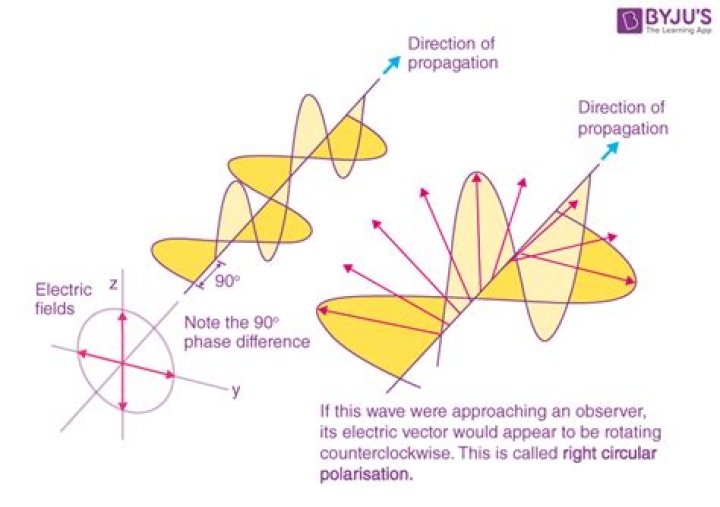 Where do we use polarization?